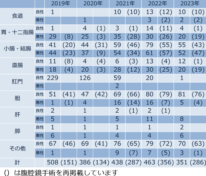 外科手術件数