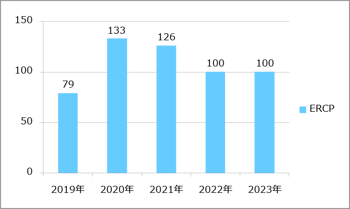 内視鏡的逆行性膵胆管造影(ERCP)件数