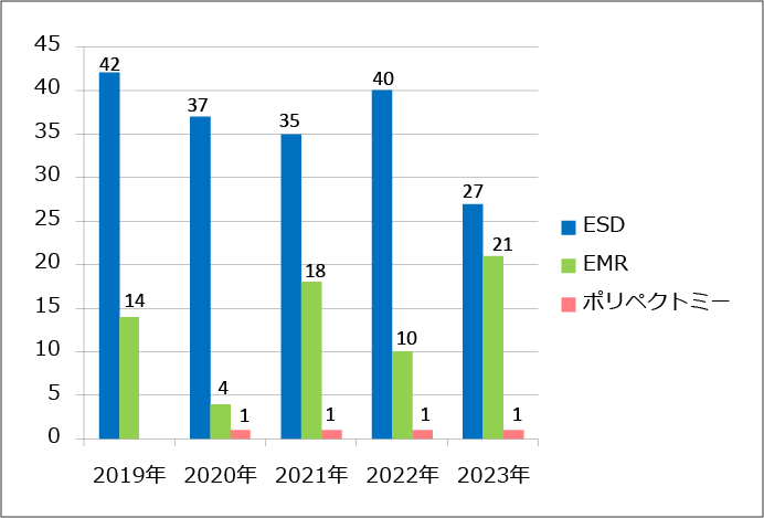 内視鏡治療件数(上部)