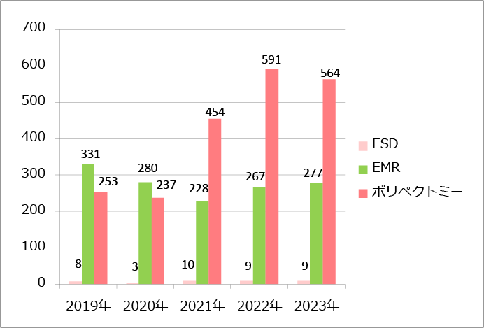 内視鏡治療件数(上部)